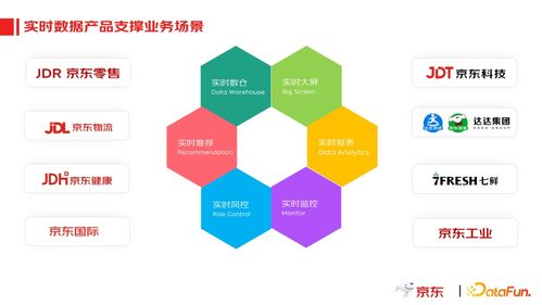 京東實時數據產品應用實踐 賦能互聯網數據服務的創新探索